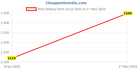 amazon.in xyxx Men's Cruze French Terry Cotton Regular Fit Zip-Up Jacket with Full Zipper Closure and Side Pockets xyxx Price History Graph from 14 Jul 2025 to 17 Nov 2025