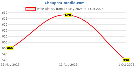 amazon.in xyxx Men's Dualist Micromodal Regular Fit Colorblock Antimicrobial Briefs with No Marks Waistband (Pack of 2) xyxx Price History Graph from 15 May 2025 to 1 Oct 2025