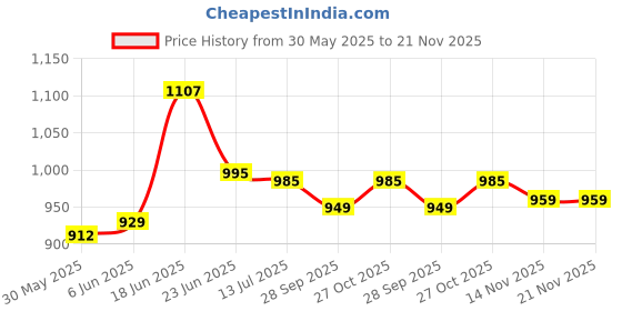 amazon.in xyxx Men's Dualist Micromodal Regular Fit Colorblock Antimicrobial Briefs with No Marks Waistband (Pack of 3) xyxx Price History Graph from 30 May 2025 to 20 Nov 2025