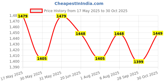 amazon.in xyxx Men's Dualist Micromodal Regular Fit Colorblock Antimicrobial Briefs with No Marks Waistband (Pack of 5) xyxx Price History Graph from 17 May 2025 to 30 Oct 2025