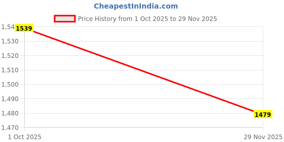 amazon.in xyxx Men's Dualist Micromodal Regular Fit Colorblock Antimicrobial Briefs with No Marks Waistband (Pack of 5) xyxx Price History Graph from 1 Oct 2025 to 29 Nov 2025