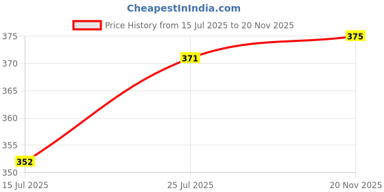 amazon.in xyxx Men's Dualist Micromodal Regular Fit Colorblock Antimicrobial Trunk with No Marks Waistband xyxx Price History Graph from 15 Jul 2025 to 20 Nov 2025