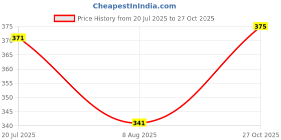 amazon.in xyxx Men's Dualist Micromodal Regular Fit Colorblock Antimicrobial Trunk with No Marks Waistband xyxx Price History Graph from 20 Jul 2025 to 27 Oct 2025
