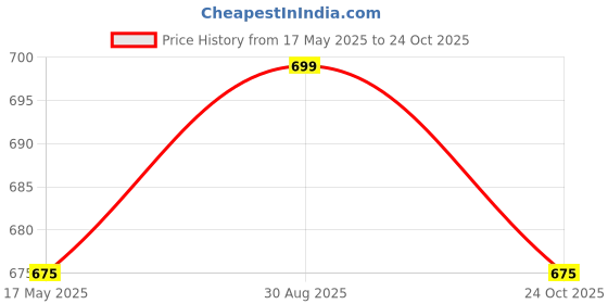 amazon.in xyxx Men's Dualist Micromodal Regular Fit Colorblock Antimicrobial Trunk with No Marks Waistband (Pack of 2) xyxx Price History Graph from 17 May 2025 to 24 Oct 2025