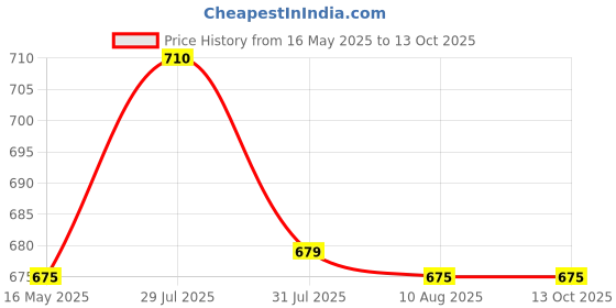 amazon.in xyxx Men's Dualist Micromodal Regular Fit Colorblock Antimicrobial Trunks with No Marks Waistband (Pack of 2) xyxx Price History Graph from 16 May 2025 to 13 Oct 2025