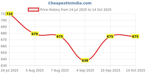 amazon.in xyxx Men's Dualist Micromodal Regular Fit Colorblock Antimicrobial Trunks with No Marks Waistband (Pack of 2) xyxx Price History Graph from 24 Jul 2025 to 14 Oct 2025