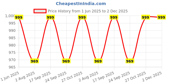 amazon.in xyxx Men's Dualist Micromodal Regular Fit Colorblock Antimicrobial Trunks with No Marks Waistband (Pack of 3) xyxx Price History Graph from 1 Jun 2025 to 2 Dec 2025