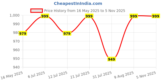 amazon.in xyxx Men's Dualist Micromodal Regular Fit Colorblock Antimicrobial Trunks with No Marks Waistband (Pack of 3) xyxx Price History Graph from 16 May 2025 to 3 Nov 2025