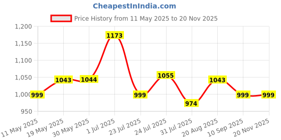 amazon.in xyxx Men's Dualist Micromodal Regular Fit Colorblock Antimicrobial Trunks with No Marks Waistband (Pack of 3) xyxx Price History Graph from 11 May 2025 to 19 Nov 2025