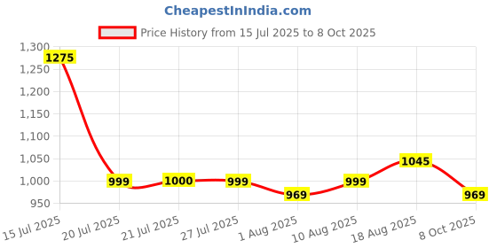 amazon.in xyxx Men's Dualist Micromodal Regular Fit Colorblock Antimicrobial Trunks with No Marks Waistband (Pack of 3) xyxx Price History Graph from 15 Jul 2025 to 8 Oct 2025