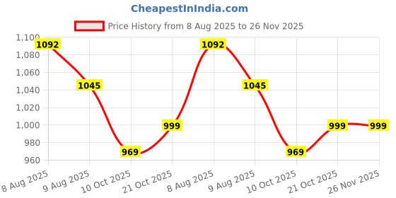 amazon.in xyxx Men's Dualist Micromodal Regular Fit Colorblock Antimicrobial Trunks with No Marks Waistband (Pack of 3) xyxx Price History Graph from 8 Aug 2025 to 26 Nov 2025