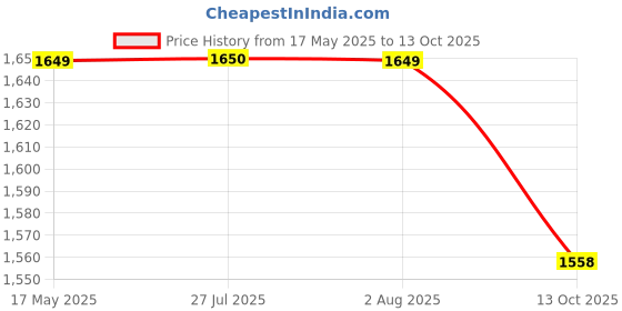 amazon.in xyxx Men's Dualist Micromodal Regular Fit Colorblock Antimicrobial Trunks with No Marks Waistband (Pack of 5) xyxx Price History Graph from 17 May 2025 to 13 Oct 2025