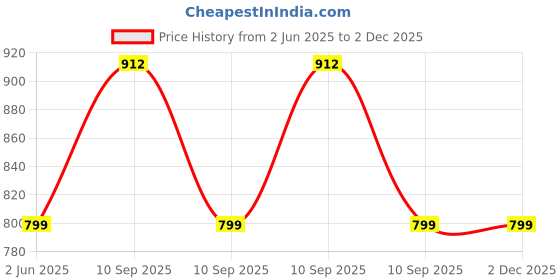 amazon.in xyxx Men’s Element Cotton Straight Fit Solid Chino Shorts with Side Pockets xyxx Price History Graph from 2 Jun 2025 to 2 Dec 2025