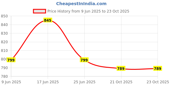 amazon.in xyxx Men’s Element Cotton Straight Fit Solid Chino Shorts with Side Pockets xyxx Price History Graph from 9 Jun 2025 to 22 Oct 2025