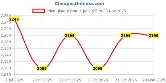 amazon.in xyxx Men's Hype Cotton Regular Fit Solid Shorts with Side Pockets and No Marks Waistband (Pack of 3) xyxx Price History Graph from 1 Jul 2025 to 20 Nov 2025