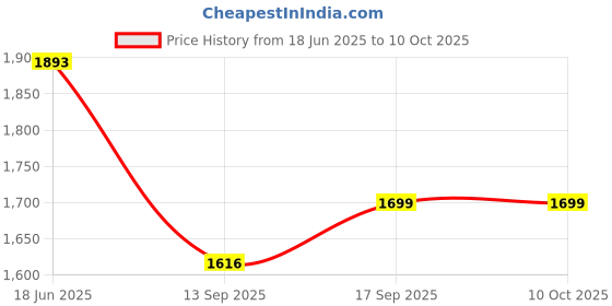 amazon.in xyxx Men's Illuminati Micro Modal Regular Fit Solid IntelliSoft Antimicrobial Trunks with No Marks Waistband (Pack of 5) xyxx Price History Graph from 18 Jun 2025 to 10 Oct 2025