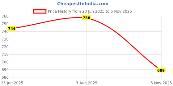 amazon.in xyxx Men's Illuminati Micromodal Regular Fit Colorblock Antimicrobial Brief with No Marks Waistband (Pack of 2) xyxx Price History Graph from 23 Jun 2025 to 5 Nov 2025