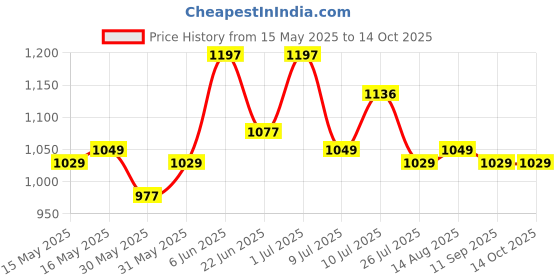 amazon.in xyxx Men's Illuminati Micromodal Regular Fit Colorblock Antimicrobial Trunks with No Marks Waistband (Pack of 3) xyxx Price History Graph from 15 May 2025 to 13 Oct 2025