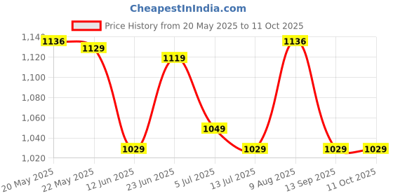 amazon.in xyxx Men's Illuminati Micromodal Regular Fit Colorblock Antimicrobial Trunks with No Marks Waistband (Pack of 3) xyxx Price History Graph from 20 May 2025 to 11 Oct 2025