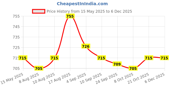 amazon.in xyxx Men's Illuminati Micromodal Regular Fit Solid Antimicrobial Trunks with No Marks Waistband (Pack of 2) xyxx Price History Graph from 15 May 2025 to 4 Dec 2025