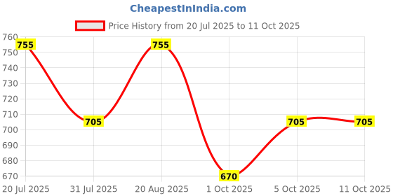 amazon.in xyxx Men's Illuminati Micromodal Regular Fit Solid Antimicrobial Trunks with No Marks Waistband (Pack of 2) xyxx Price History Graph from 20 Jul 2025 to 1 Oct 2025