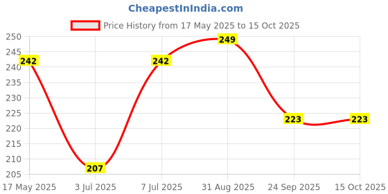amazon.in xyxx Men's IntelliSoft Antimicrobial Micro Modal Ace Brief xyxx Price History Graph from 17 May 2025 to 15 Oct 2025