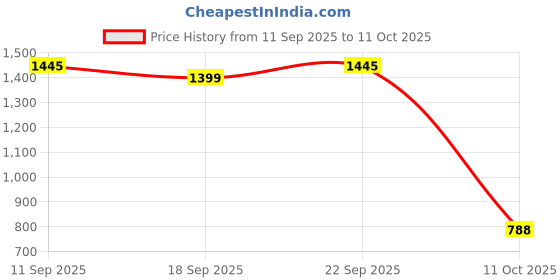 amazon.in xyxx Men's IntelliSoft Antimicrobial Micro Modal Shuffle Brief xyxx Price History Graph from 11 Sep 2025 to 11 Oct 2025