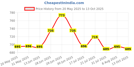 amazon.in xyxx Men's Modal Relaxed Printed Trunks xyxx Price History Graph from 20 May 2025 to 13 Oct 2025