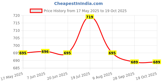 amazon.in xyxx Men's Modal Relaxed Printed Trunks xyxx Price History Graph from 17 May 2025 to 19 Oct 2025