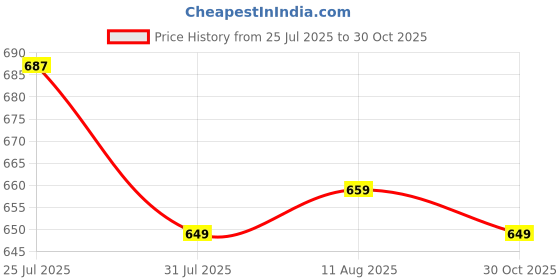 amazon.in xyxx Men's Modal Relaxed Solid Briefs xyxx Price History Graph from 25 Jul 2025 to 30 Oct 2025