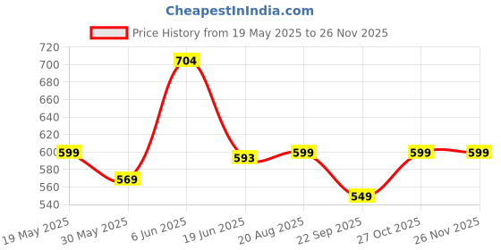 amazon.in xyxx Men's Nova Cotton Regular Fit Solid Shorts with Side Pockets and No Marks Waistband xyxx Price History Graph from 19 May 2025 to 25 Nov 2025