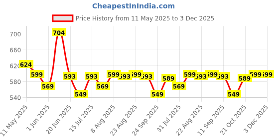 amazon.in xyxx Men's Nova Cotton Regular Fit Solid Shorts with Side Pockets and No Marks Waistband xyxx Price History Graph from 11 May 2025 to 3 Dec 2025