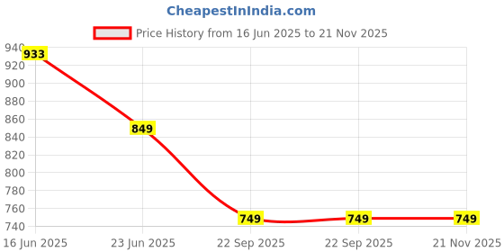 amazon.in xyxx Men's Nova Cotton Regular Fit Solid Shorts with Side Pockets and No Marks Waistband xyxx Price History Graph from 16 Jun 2025 to 21 Nov 2025