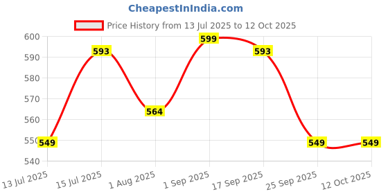amazon.in XYXX Men's Nova Cotton Regular Fit Solid Shorts with Side Pockets and No Marks Waistband Price History Graph from 13 Jul 2025 to 11 Oct 2025