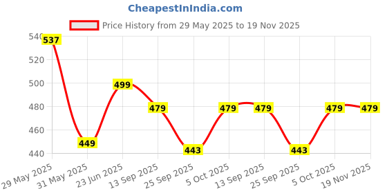 amazon.in xyxx Men's Pace 100% Super Combed Cotton Regular Fit Solid Antibacterial Trunks with No Marks Waistband (Pack of 2) xyxx Price History Graph from 29 May 2025 to 18 Nov 2025