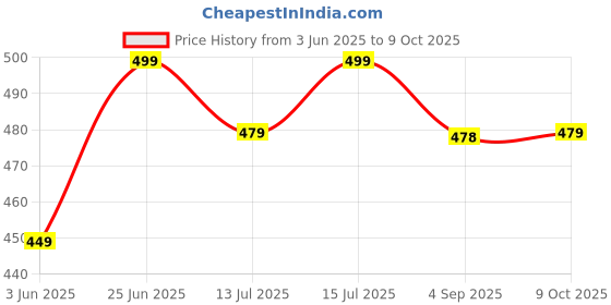 amazon.in xyxx Men's Pace 100% Super Combed Cotton Regular Fit Solid Antibacterial Trunks with No Marks Waistband (Pack of 2) xyxx Price History Graph from 3 Jun 2025 to 9 Oct 2025
