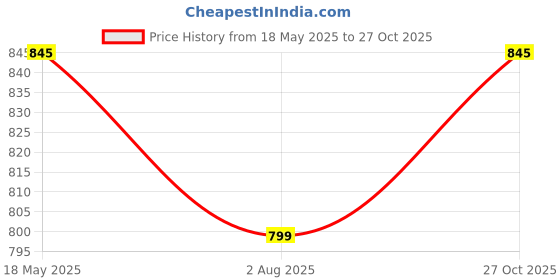 amazon.in xyxx Men's Pace 100% Super Combed Cotton Solid Antimicrobial Trunks with No Marks Casual Style Waistband (Pack of 4) xyxx Price History Graph from 18 May 2025 to 27 Oct 2025