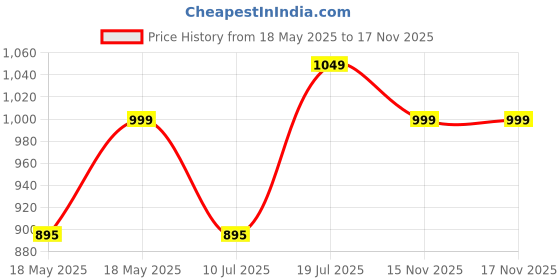 amazon.in XYXX Men's Pace Cotton Rich Trackpants xyxx Price History Graph from 18 May 2025 to 17 Nov 2025