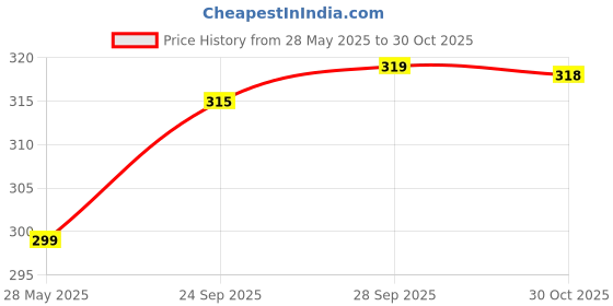 amazon.in xyxx Men's Pace Regular Fit Super Combed Cotton Square Neck Workout Gym Vest xyxx Price History Graph from 28 May 2025 to 30 Oct 2025