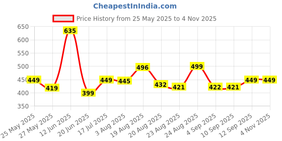 amazon.in xyxx Men's Pace Super Combed Cotton Regular Fit Solid Round Neck White Vest (Pack of 2) xyxx Price History Graph from 25 May 2025 to 3 Nov 2025