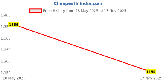 amazon.in xyxx Men's Quest French Terry Cotton-Blend Regular Fit Hooded Sweatshirt xyxx Price History Graph from 18 May 2025 to 17 Nov 2025