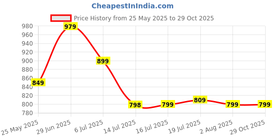 amazon.in xyxx Men's Regular Fit Mid Rise Pyjama xyxx Price History Graph from 25 May 2025 to 29 Oct 2025