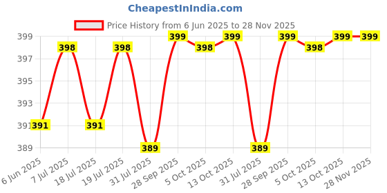 amazon.in xyxx Men's Remix Regular Fit Cotton Printed Boxer with Dual Pocket & No Marks Waistband xyxx Price History Graph from 6 Jun 2025 to 27 Nov 2025