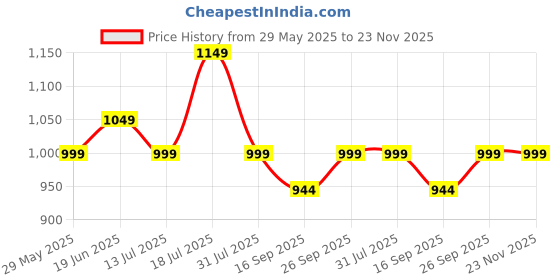 amazon.in xyxx Men's Remix Regular Fit Cotton Printed Boxer with Dual Pocket & No Marks Waistband (Pack of 3) xyxx Price History Graph from 29 May 2025 to 23 Nov 2025