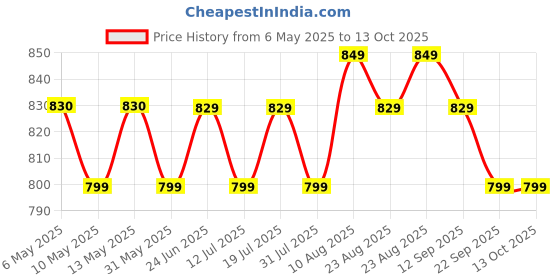 amazon.in xyxx Men's Renew Super Combed Cotton Regular Fit Printed Boxer Shorts with No Marks Waistband & Dual Side Pocket (Pack of 2) xyxx Price History Graph from 6 May 2025 to 13 Oct 2025
