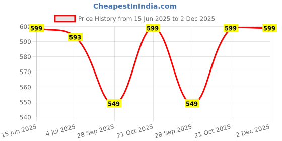 amazon.in xyxx Men's Shuffle Micromodal Regular Fit Printed Antimicrobial Briefs with No Marks Waistband (Pack of 2) xyxx Price History Graph from 15 Jun 2025 to 2 Dec 2025