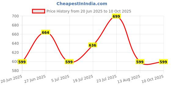 amazon.in xyxx Men's Shuffle Micromodal Regular Fit Printed Antimicrobial Trunks with No Marks Waistband (Pack of 2) xyxx Price History Graph from 20 Jun 2025 to 9 Oct 2025