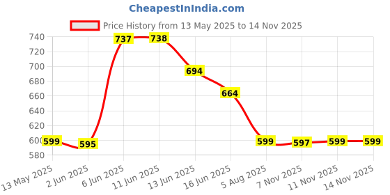 amazon.in xyxx Men's Shuffle Micromodal Regular Fit Printed Antimicrobial Trunks with No Marks Waistband (Pack of 2) xyxx Price History Graph from 13 May 2025 to 13 Nov 2025