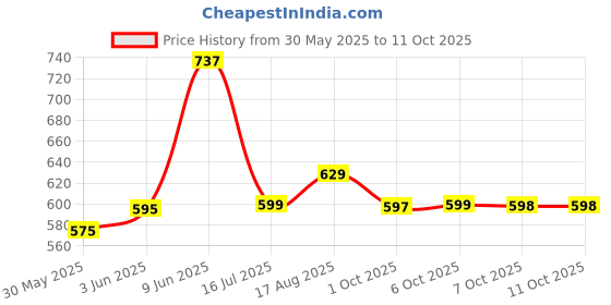 amazon.in xyxx Men's Shuffle Micromodal Regular Fit Printed Antimicrobial Trunks with No Marks Waistband (Pack of 2) xyxx Price History Graph from 30 May 2025 to 11 Oct 2025
