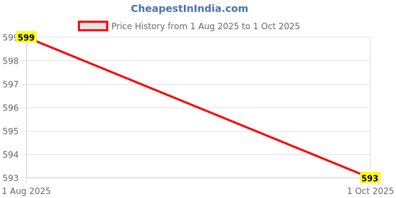 amazon.in xyxx Men's Shuffle Micromodal Regular Fit Printed Antimicrobial Trunks with No Marks Waistband (Pack of 2) xyxx Price History Graph from 1 Aug 2025 to 1 Oct 2025